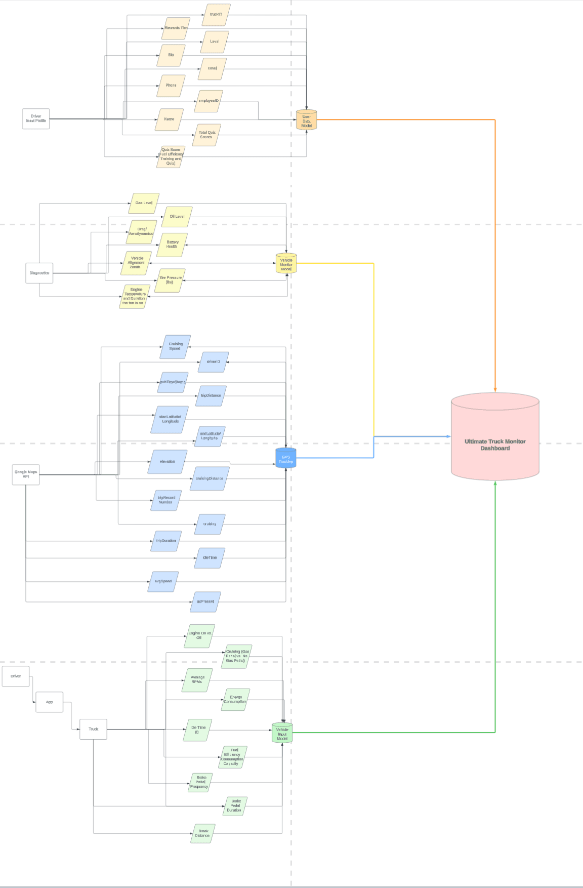 Process Flow Diagram of the Drive 4 Change System Designs