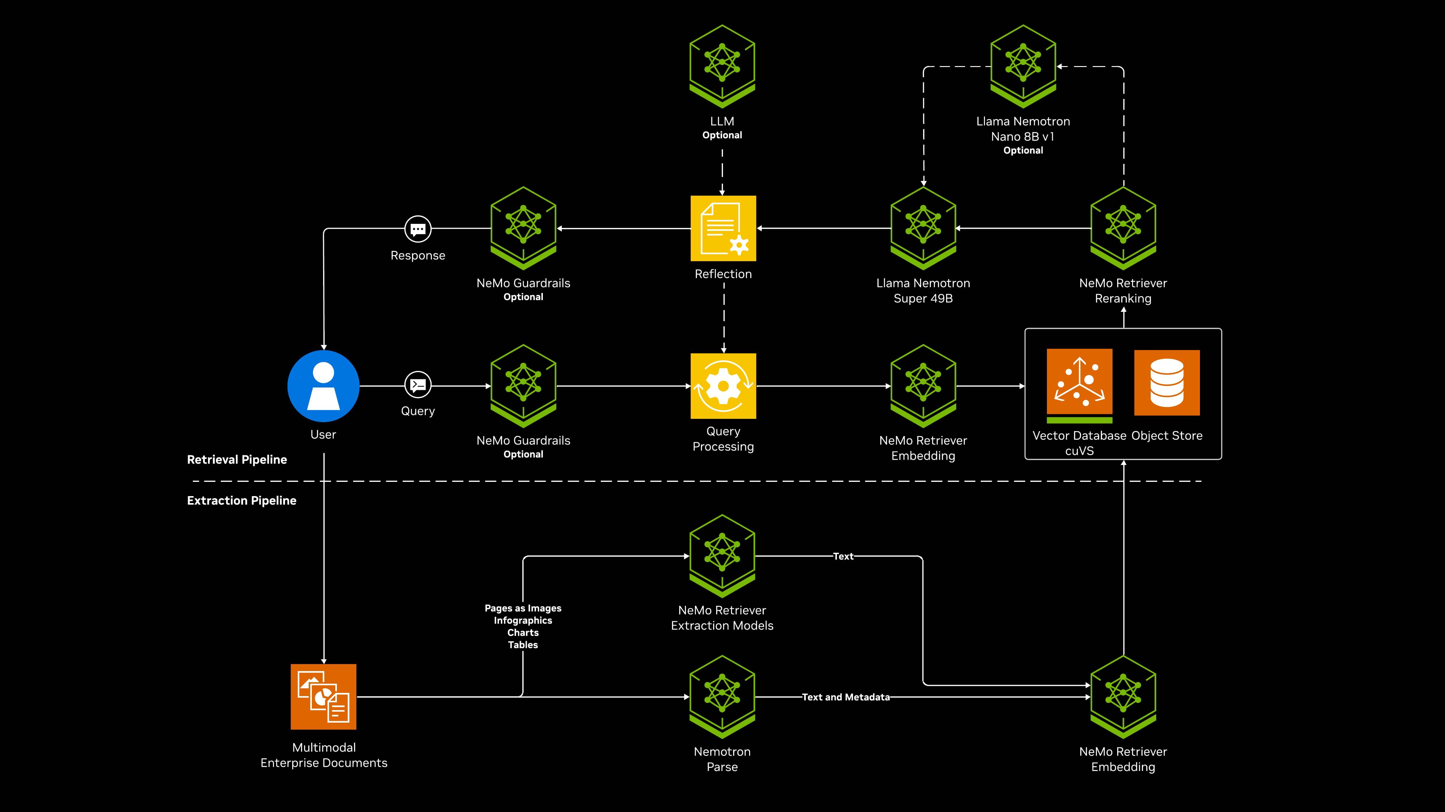 a process flow chart to showcase the architecture of a retrieval-augmented generated AI content 